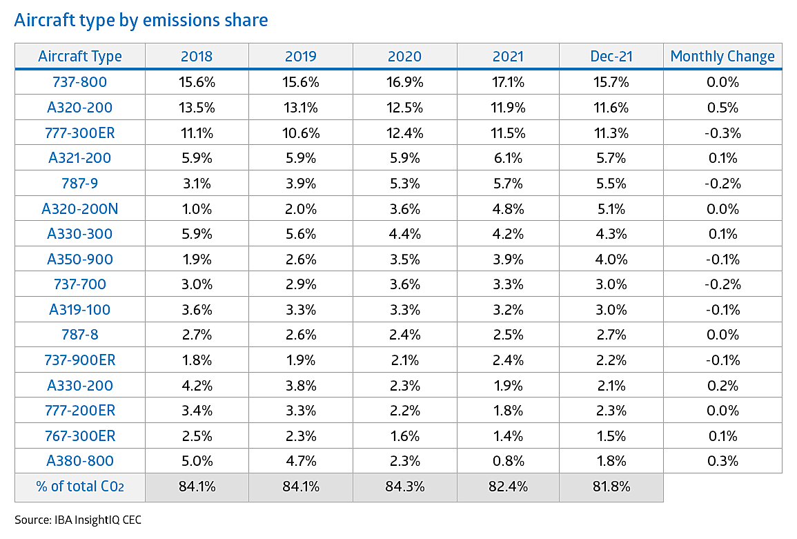 The global share of emissions remains relatively unchanged for December with a broad increase of flights growing linearly for most aircraft types
